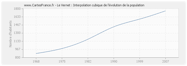 Le Vernet : Interpolation cubique de l'évolution de la population